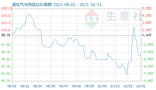 10月31日液化气与丙烷比价指数图
