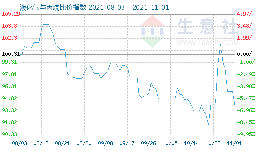 11月1日液化气与丙烷比价指数图