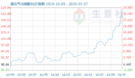 1月7日液化气与顺酐比价指数图