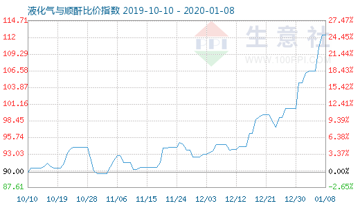1月8日液化气与顺酐比价指数图