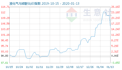1月13日液化气与顺酐比价指数图