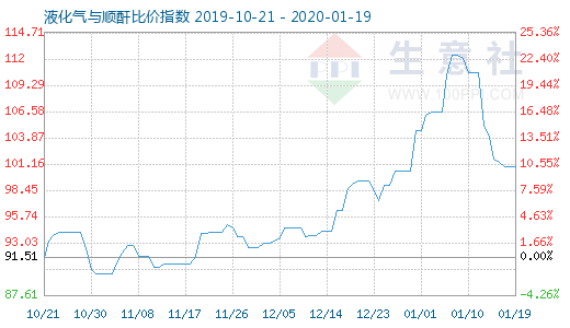 1月19日液化气与顺酐比价指数图