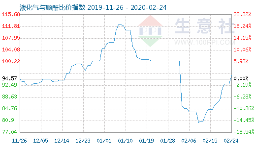 2月24日液化气与顺酐比价指数图