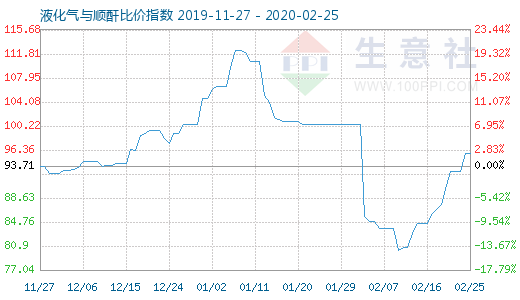 2月25日液化气与顺酐比价指数图