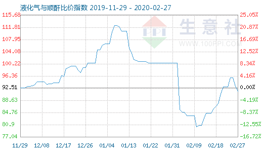 2月27日液化气与顺酐比价指数图