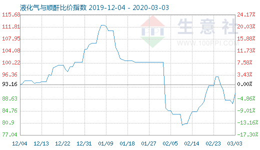 3月3日液化气与顺酐比价指数图