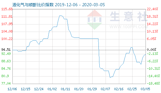 3月5日液化气与顺酐比价指数图