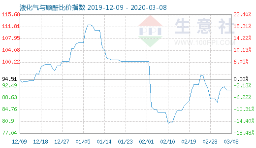 3月8日液化气与顺酐比价指数图