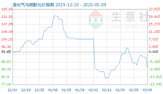 3月9日液化气与顺酐比价指数图