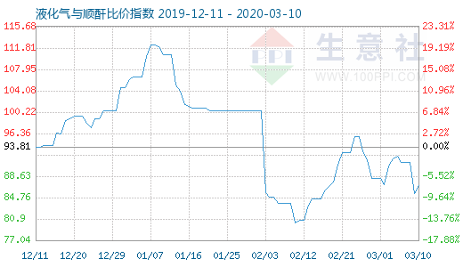 3月10日液化气与顺酐比价指数图