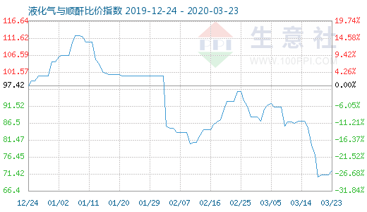 3月23日液化气与顺酐比价指数图