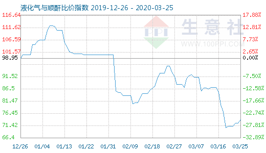3月25日液化气与顺酐比价指数图
