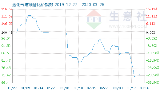 3月26日液化气与顺酐比价指数图