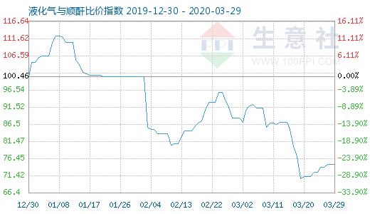 3月29日液化气与顺酐比价指数图