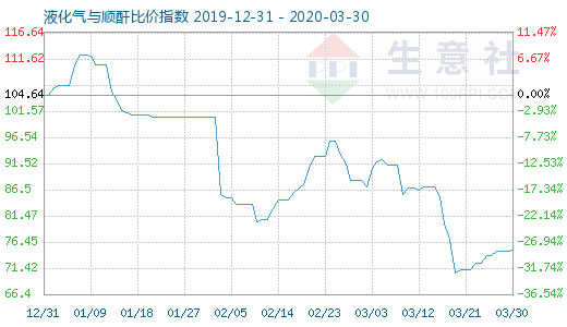 3月30日液化气与顺酐比价指数图