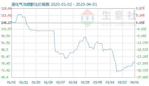 4月1日液化气与顺酐比价指数图