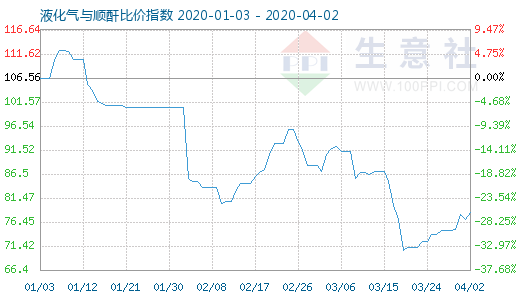 4月2日液化气与顺酐比价指数图