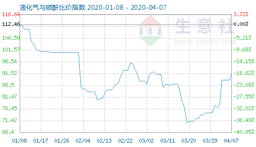 4月7日液化气与顺酐比价指数图