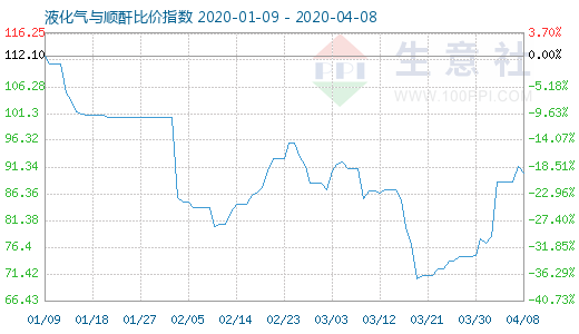 4月8日液化气与顺酐比价指数图