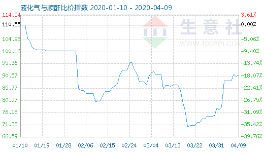 4月9日液化气与顺酐比价指数图