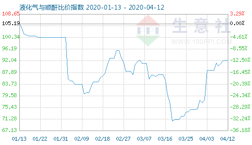 4月12日液化气与顺酐比价指数图