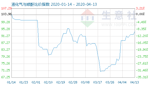 4月13日液化气与顺酐比价指数图