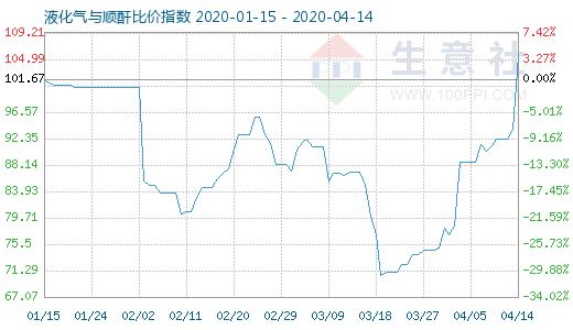 4月14日液化气与顺酐比价指数图