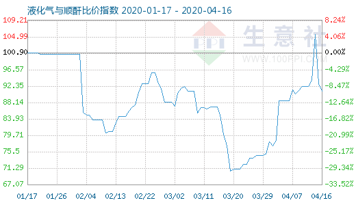 4月16日液化气与顺酐比价指数图