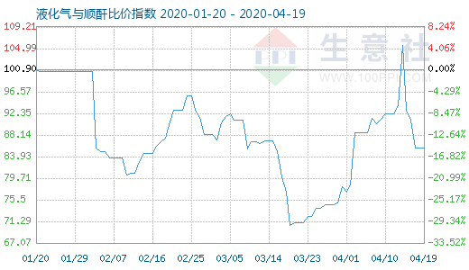 4月19日液化气与顺酐比价指数图