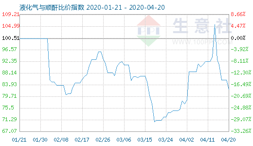 4月20日液化气与顺酐比价指数图