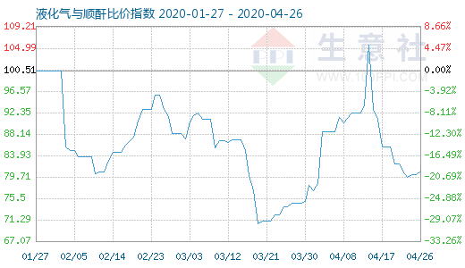 4月26日液化气与顺酐比价指数图