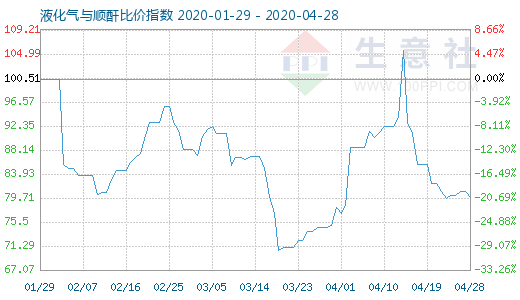 4月28日液化气与顺酐比价指数图