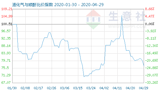 4月29日液化气与顺酐比价指数图