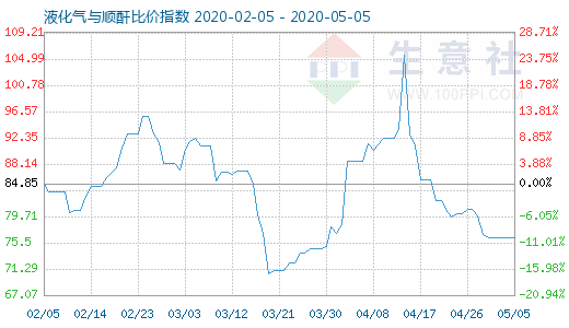 5月5日液化气与顺酐比价指数图