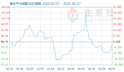 5月7日液化气与顺酐比价指数图