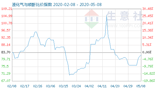 5月8日液化气与顺酐比价指数图