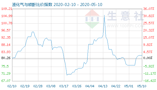 5月10日液化气与顺酐比价指数图