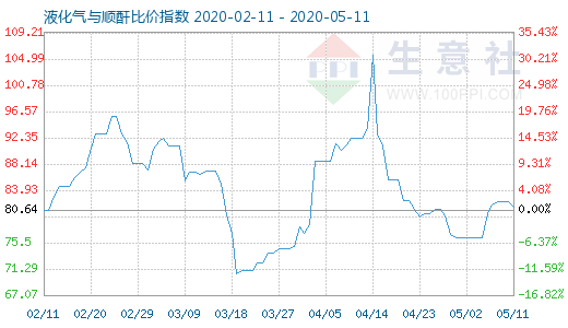 5月11日液化气与顺酐比价指数图