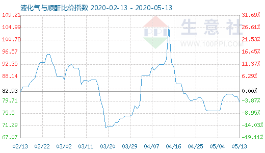 5月13日液化气与顺酐比价指数图