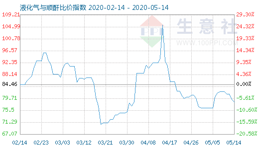 5月14日液化气与顺酐比价指数图