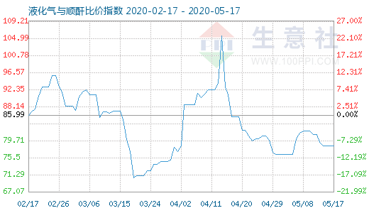 5月17日液化气与顺酐比价指数图