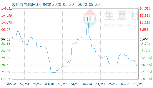 5月20日液化气与顺酐比价指数图