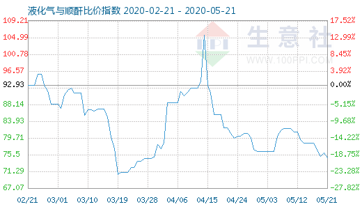 5月21日液化气与顺酐比价指数图