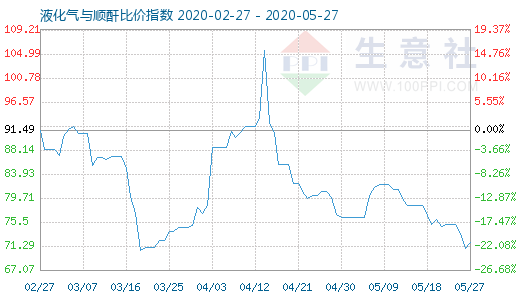 5月27日液化气与顺酐比价指数图