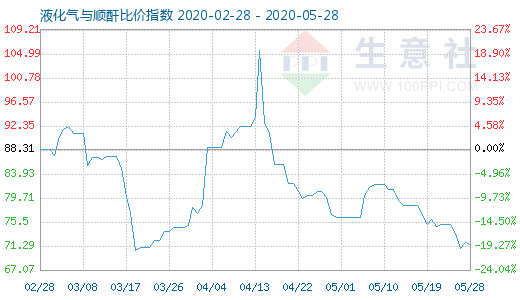 5月28日液化气与顺酐比价指数图