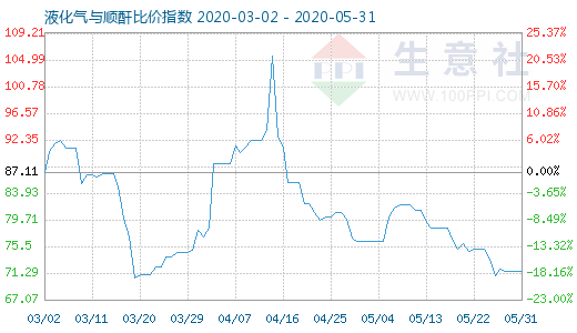 5月31日液化气与顺酐比价指数图