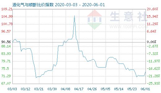 6月1日液化气与顺酐比价指数图