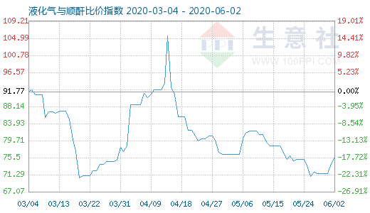 6月2日液化气与顺酐比价指数图