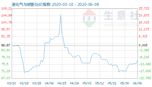 6月8日液化气与顺酐比价指数图