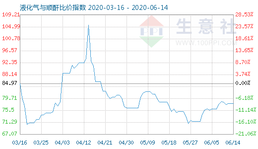 6月14日液化气与顺酐比价指数图